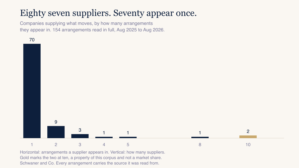 A histogram showing 70 suppliers appearing once, 9 appearing twice, and a thin tail out to two suppliers at ten arrangements each.